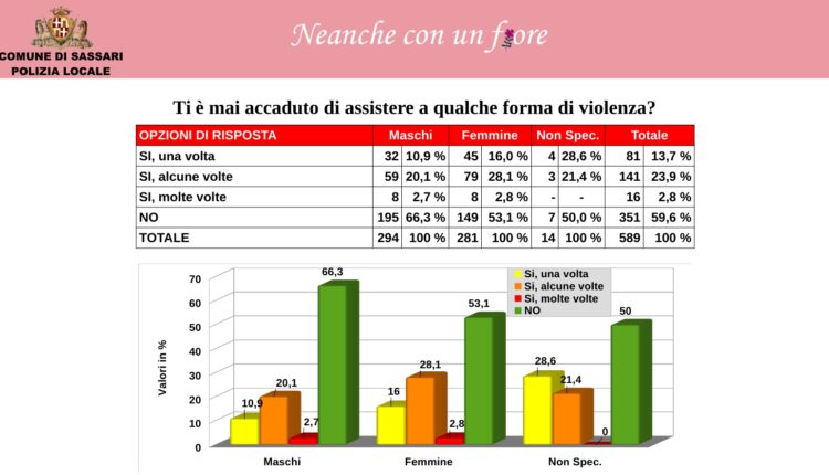Violenza contro le donne: I giovani imparano a riconoscerla anche sui social