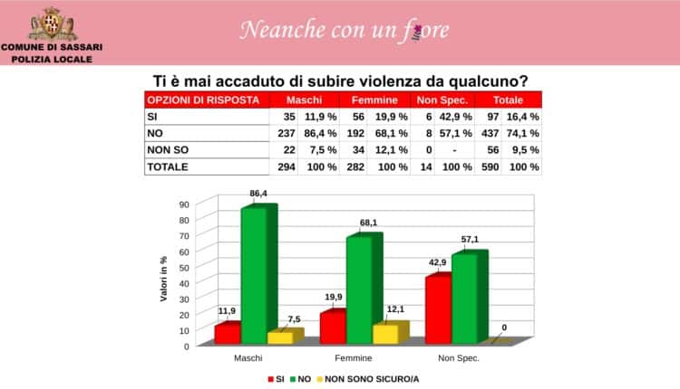 Violenza contro le donne: I giovani imparano a riconoscerla anche sui social