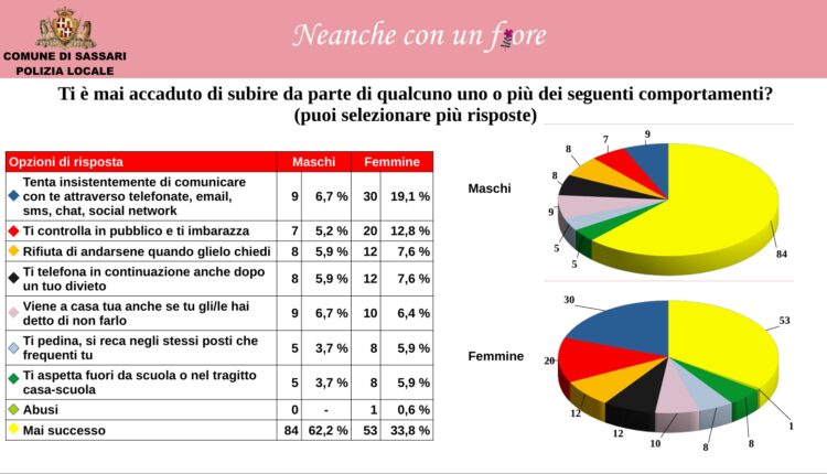 Violenza contro le donne: I giovani imparano a riconoscerla anche sui social