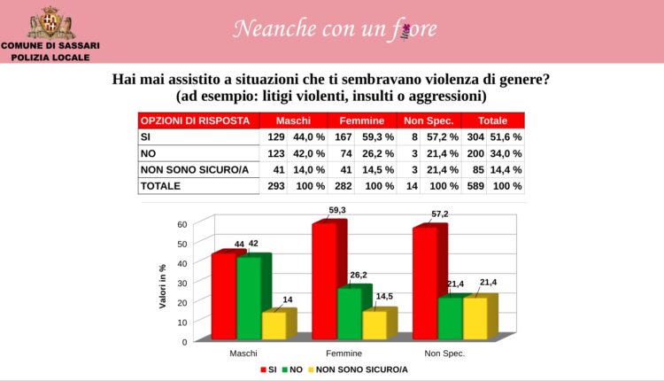 Violenza contro le donne: I giovani imparano a riconoscerla anche sui social