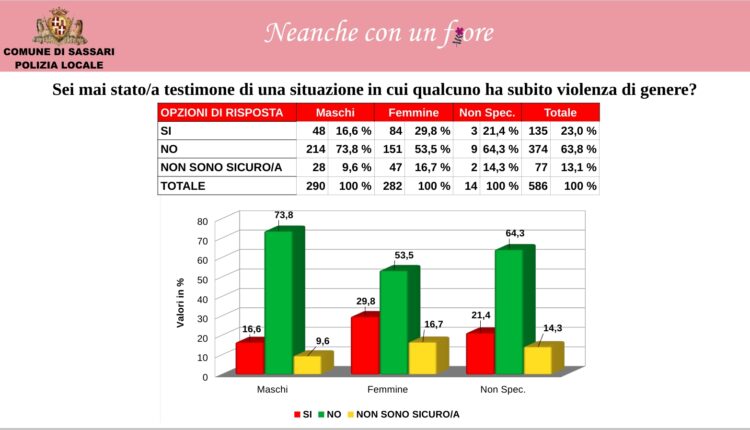 Violenza contro le donne: I giovani imparano a riconoscerla anche sui social