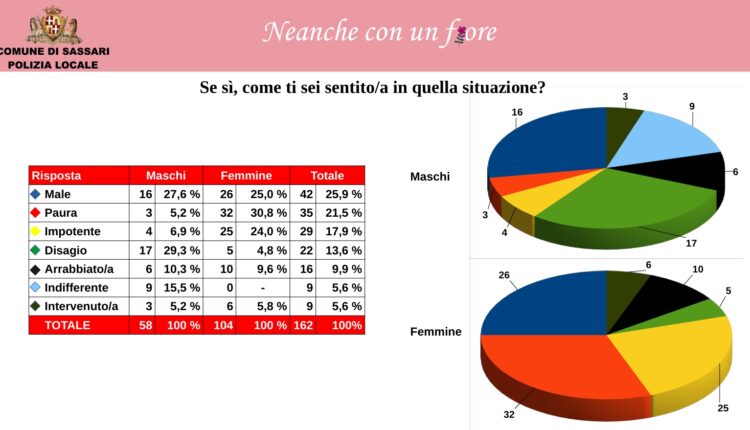 Violenza contro le donne: I giovani imparano a riconoscerla anche sui social