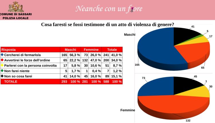 Violenza contro le donne: I giovani imparano a riconoscerla anche sui social