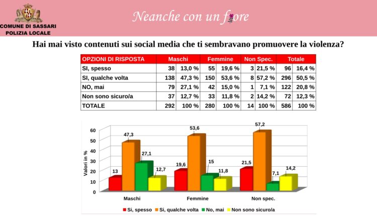 Violenza contro le donne: I giovani imparano a riconoscerla anche sui social