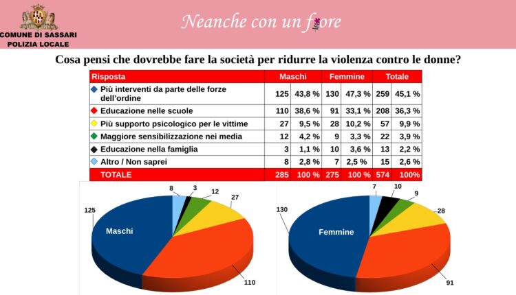 Violenza contro le donne: I giovani imparano a riconoscerla anche sui social