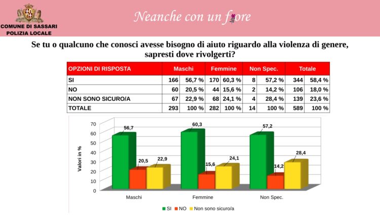 Violenza contro le donne: I giovani imparano a riconoscerla anche sui social