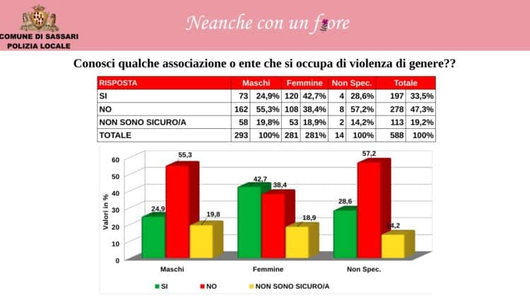 Violenza contro le donne: I giovani imparano a riconoscerla anche sui social