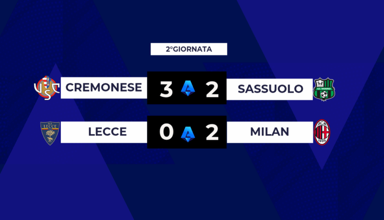 Serie A: la Cremonese fa due su due, il Milan non sbaglia a Lecce
