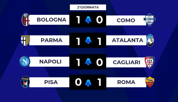 Serie A: Bologna, Napoli e Roma vincono di misura, pareggio tra Parma e Atalanta