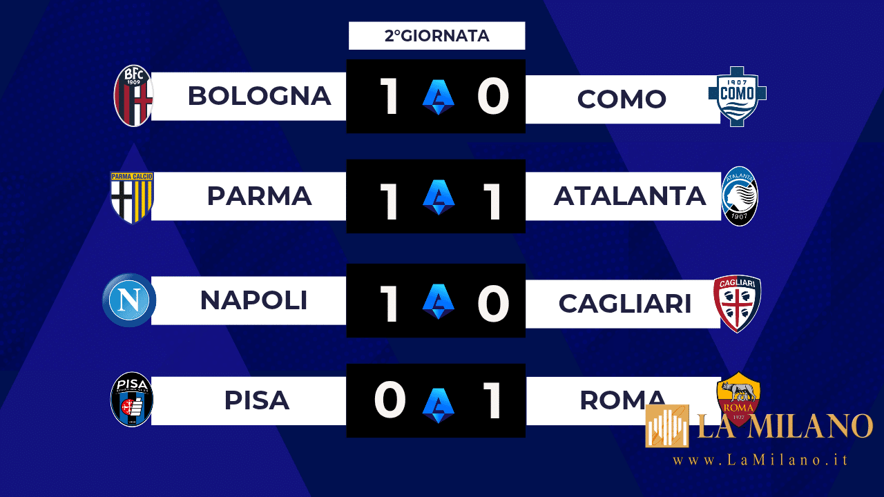 Serie A: Bologna, Napoli e Roma vincono di misura, pareggio tra Parma e Atalanta