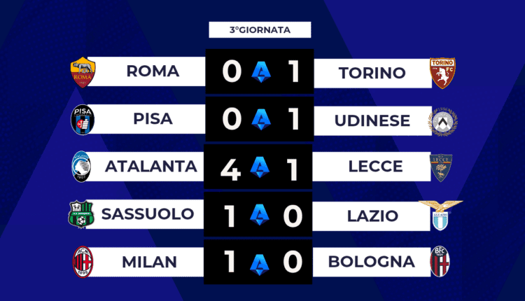 Serie A: Modrić trascina il Milan e l'Atalanta cala il poker. Roma e Lazio sconfitte e Udinese seconda