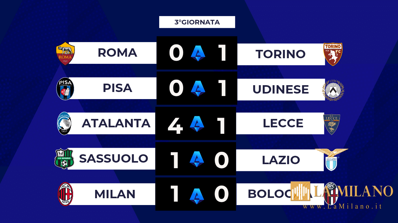 Serie A: Modrić trascina il Milan e l'Atalanta cala il poker. Roma e Lazio sconfitte e Udinese seconda