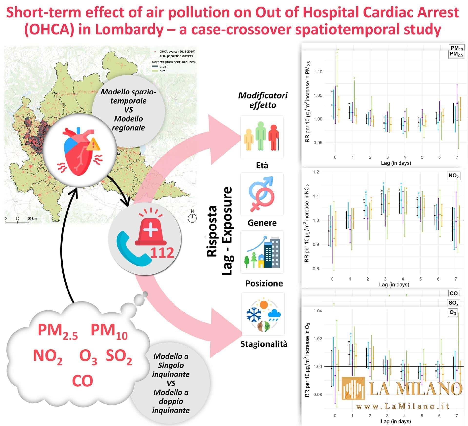 Inquinamento e arresti cardiaci: lo studio del Politecnico di Milano conferma un legame diretto tra smog e rischio cardiovascolare